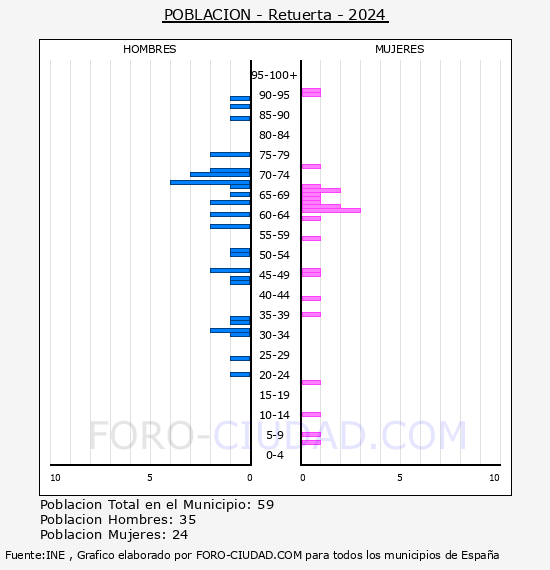 Retuerta - Pirmide de poblacin por aos- Censo 2024