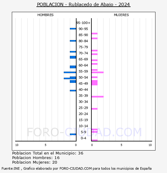 Rublacedo de Abajo - Pir�mide de poblaci�n por a�os- Censo 2024