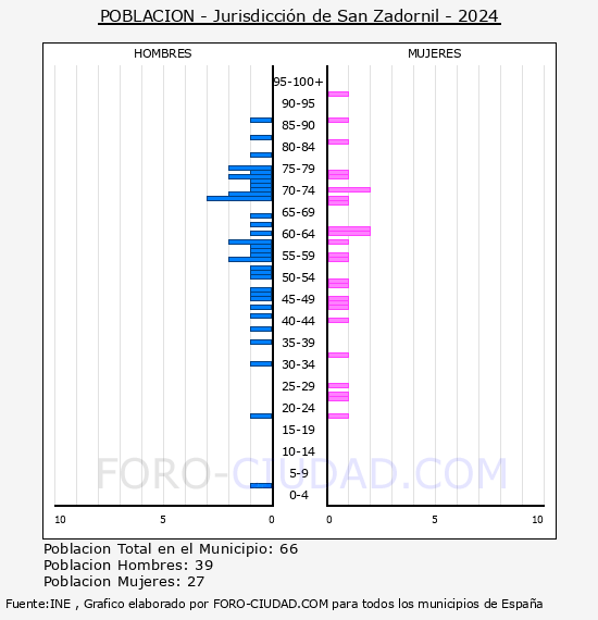 Jurisdiccin de San Zadornil - Pirmide de poblacin por aos- Censo 2024