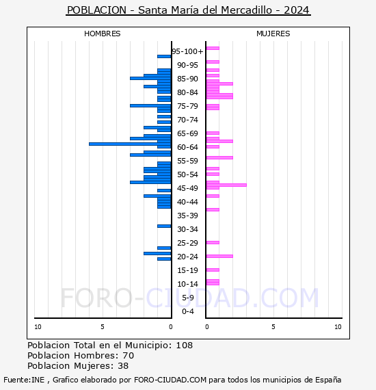 Santa Mara del Mercadillo - Pirmide de poblacin por aos- Censo 2024