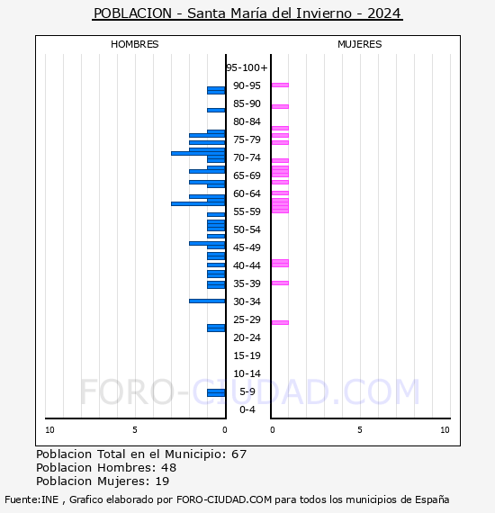 Santa Mara del Invierno - Pirmide de poblacin por aos- Censo 2024