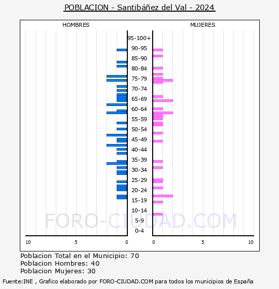 Santibez del Val - Pirmide de poblacin por aos- Censo 2024