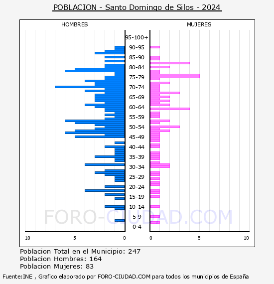 Santo Domingo de Silos - Pir�mide de poblaci�n por a�os- Censo 2024