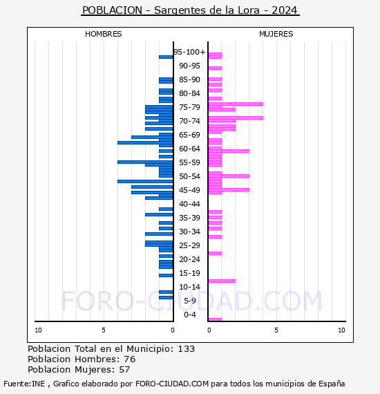 Sargentes de la Lora - Pir�mide de poblaci�n por a�os- Censo 2024