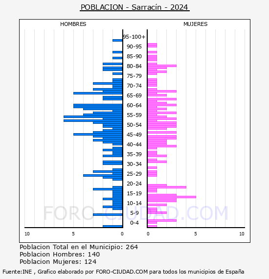 Sarracn - Pirmide de poblacin por aos- Censo 2024