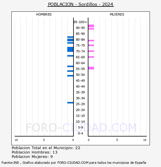 Sordillos - Pir�mide de poblaci�n por a�os- Censo 2024