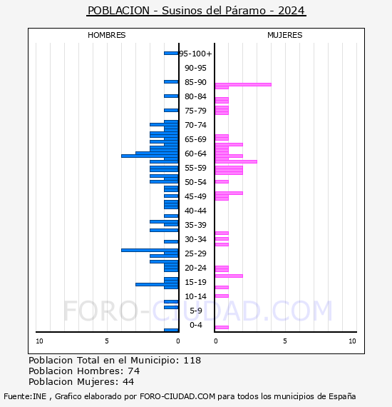 Susinos del P�ramo - Pir�mide de poblaci�n por a�os- Censo 2024