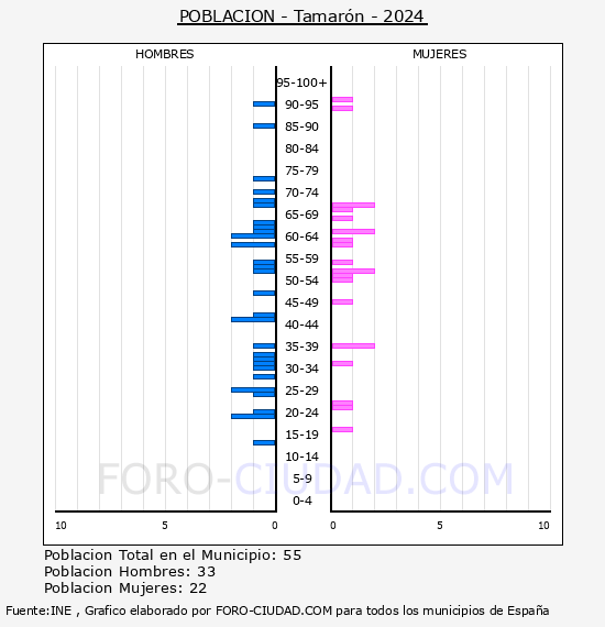 Tamar�n - Pir�mide de poblaci�n por a�os- Censo 2024
