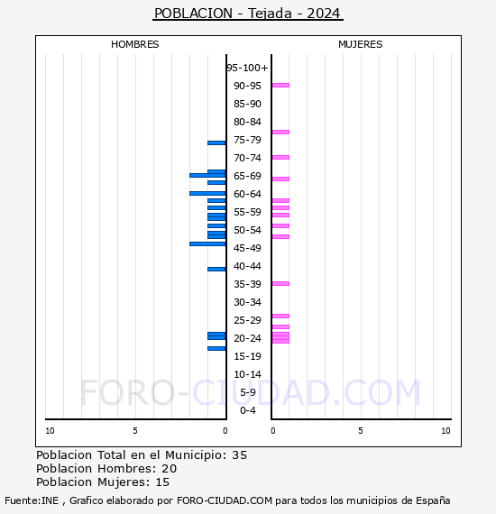 Tejada - Pir�mide de poblaci�n por a�os- Censo 2024