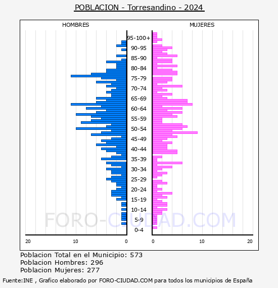Torresandino - Pirmide de poblacin por aos- Censo 2024