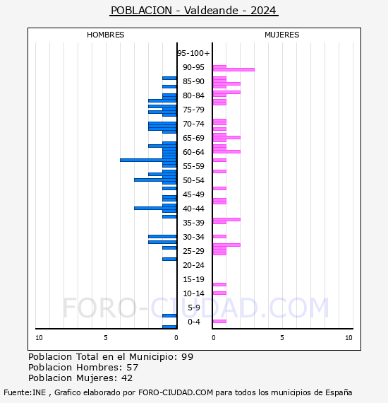 Valdeande - Pir�mide de poblaci�n por a�os- Censo 2024