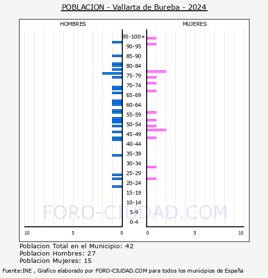 Vallarta de Bureba - Pirmide de poblacin por aos- Censo 2024