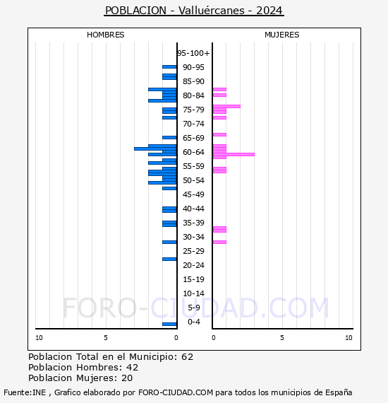 Vallu�rcanes - Pir�mide de poblaci�n por a�os- Censo 2024