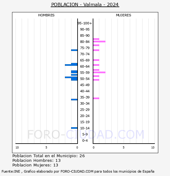 Valmala - Pir�mide de poblaci�n por a�os- Censo 2024