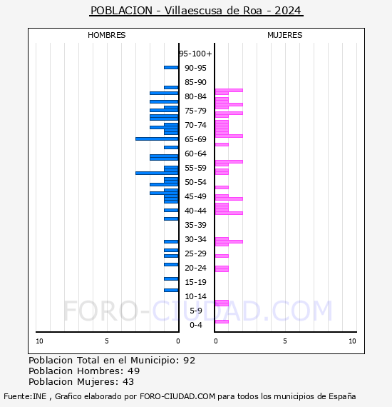 Villaescusa de Roa - Pirmide de poblacin por aos- Censo 2024