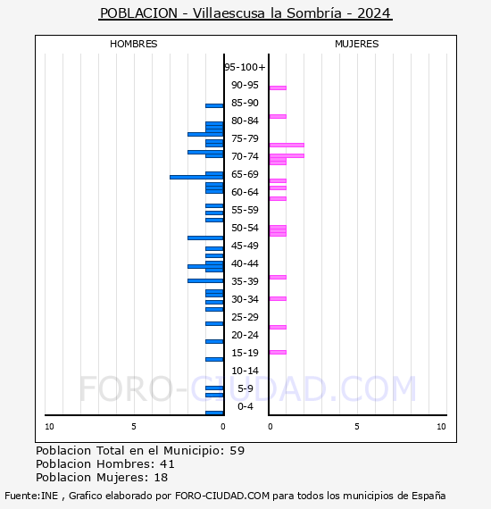 Villaescusa la Sombr�a - Pir�mide de poblaci�n por a�os- Censo 2024