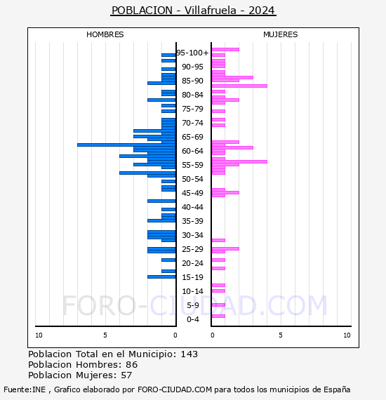 Villafruela - Pirmide de poblacin por aos- Censo 2024