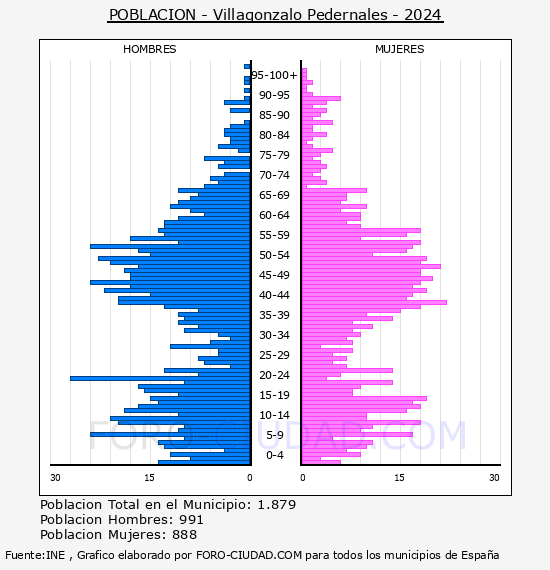 Villagonzalo Pedernales - Pir�mide de poblaci�n por a�os- Censo 2024