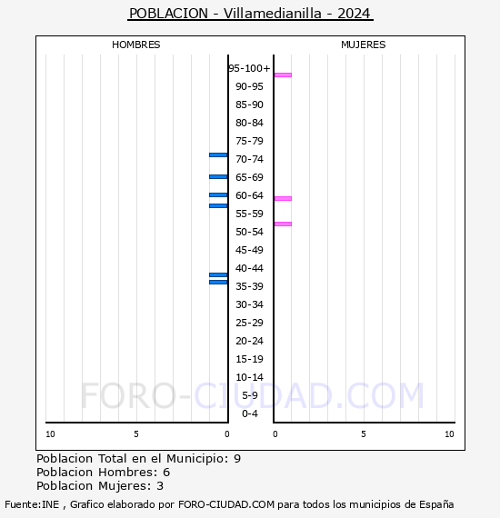 Villamedianilla - Pirmide de poblacin por aos- Censo 2024