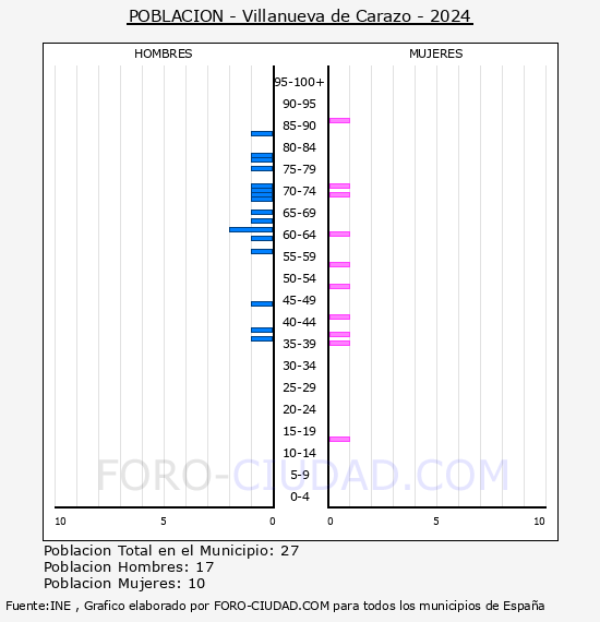 Villanueva de Carazo - Pir�mide de poblaci�n por a�os- Censo 2024