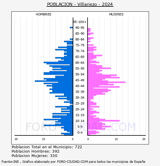 Villariezo - Pir�mide de poblaci�n por a�os- Censo 2024