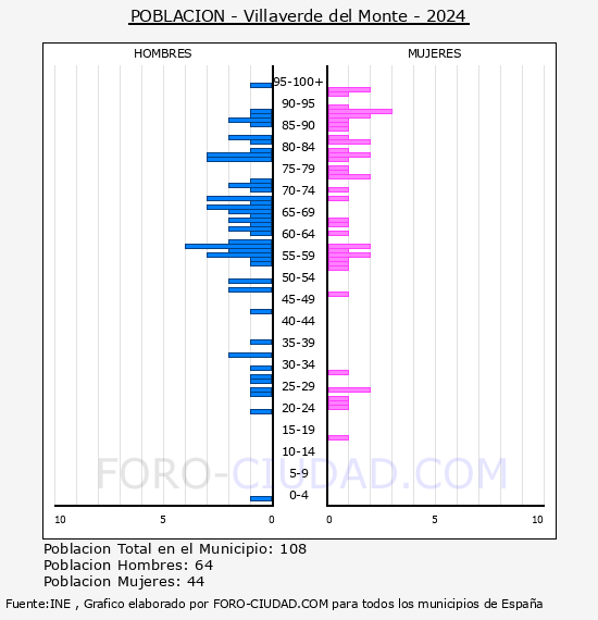 Villaverde del Monte - Pirmide de poblacin por aos- Censo 2024