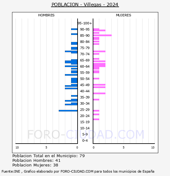 Villegas - Pirmide de poblacin por aos- Censo 2024