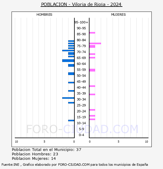 Viloria de Rioja - Pirmide de poblacin por aos- Censo 2024
