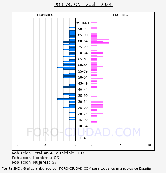 Zael - Pir�mide de poblaci�n por a�os- Censo 2024