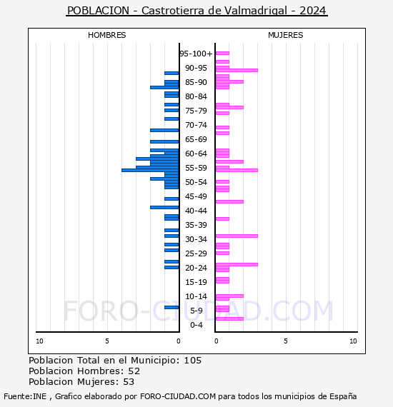 Castrotierra de Valmadrigal - Pirmide de poblacin por aos- Censo 2024