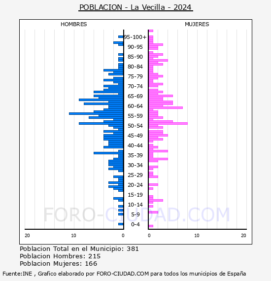 La Vecilla - Pirmide de poblacin por aos- Censo 2024
