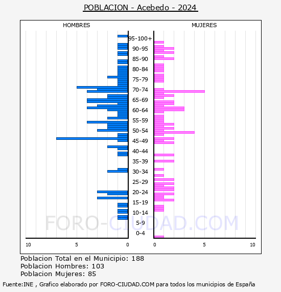 Acebedo - Pir�mide de poblaci�n por a�os- Censo 2024