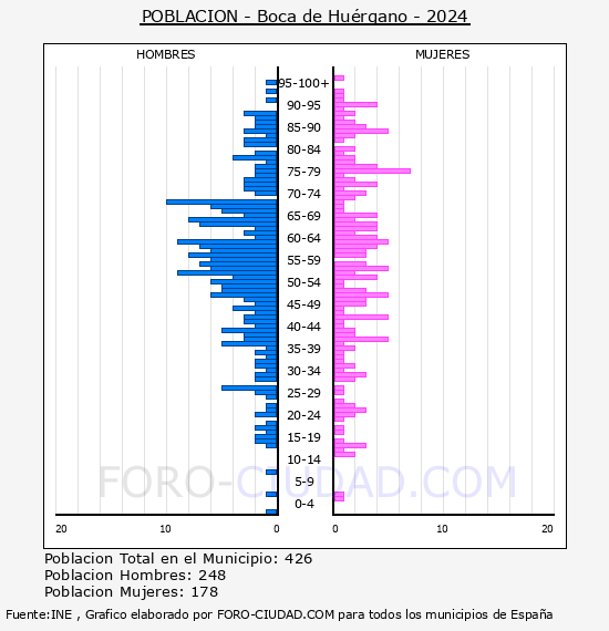 Boca de Hu�rgano - Pir�mide de poblaci�n por a�os- Censo 2024