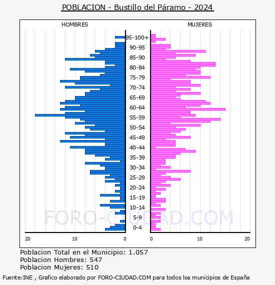Bustillo del P�ramo - Pir�mide de poblaci�n por a�os- Censo 2024