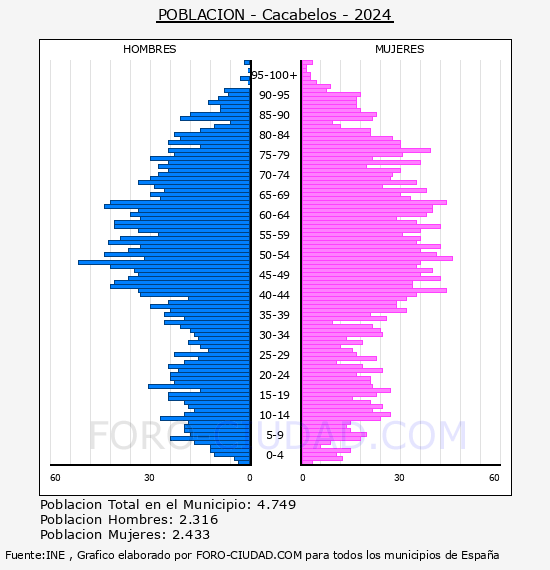 Cacabelos - Pir�mide de poblaci�n por a�os- Censo 2024