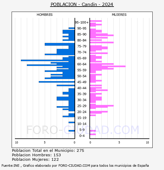 Cand�n - Pir�mide de poblaci�n por a�os- Censo 2024