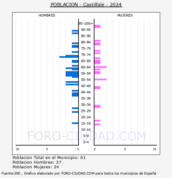 Castilfal� - Pir�mide de poblaci�n por a�os- Censo 2024