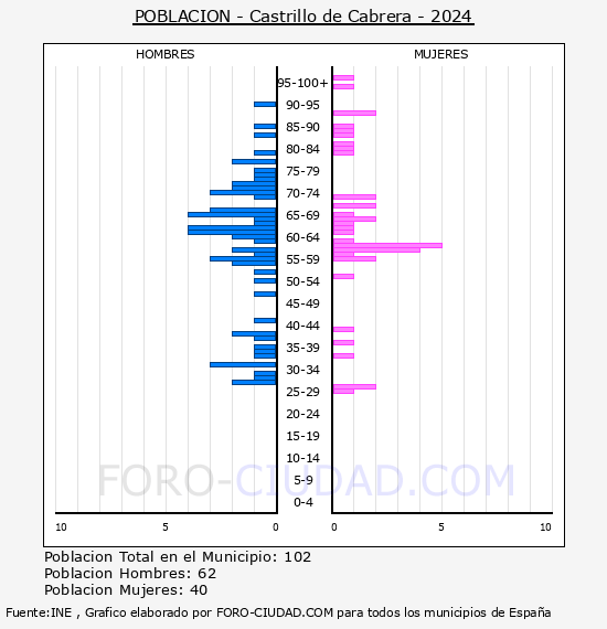 Castrillo de Cabrera - Pirmide de poblacin por aos- Censo 2024