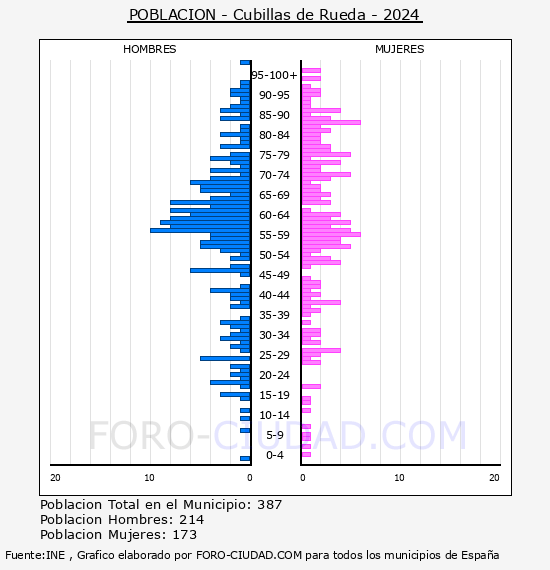 Cubillas de Rueda - Pir�mide de poblaci�n por a�os- Censo 2024