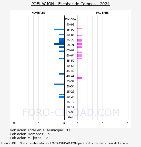 Escobar de Campos - Pir�mide de poblaci�n por a�os- Censo 2024
