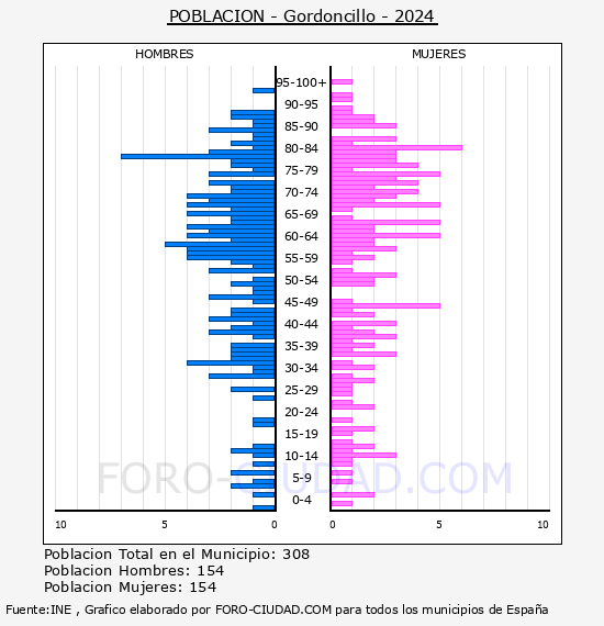 Gordoncillo - Pir�mide de poblaci�n por a�os- Censo 2024