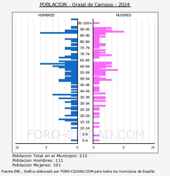 Grajal de Campos - Pir�mide de poblaci�n por a�os- Censo 2024