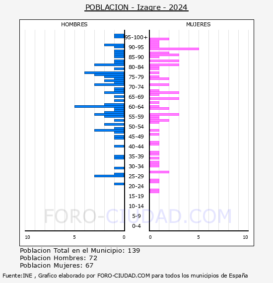 Izagre - Pirmide de poblacin por aos- Censo 2024