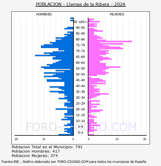 Llamas de la Ribera - Pir�mide de poblaci�n por a�os- Censo 2024