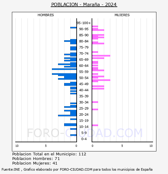 Maraa - Pirmide de poblacin por aos- Censo 2024
