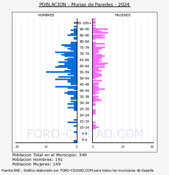 Murias de Paredes - Pir�mide de poblaci�n por a�os- Censo 2024
