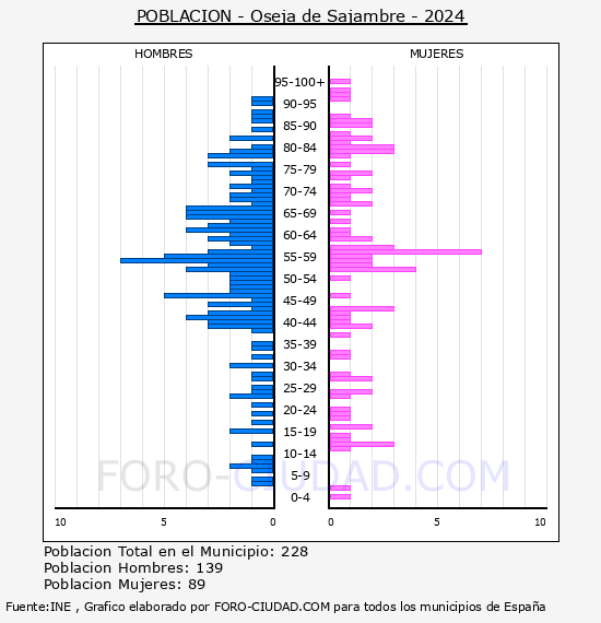 Oseja de Sajambre - Pir�mide de poblaci�n por a�os- Censo 2024
