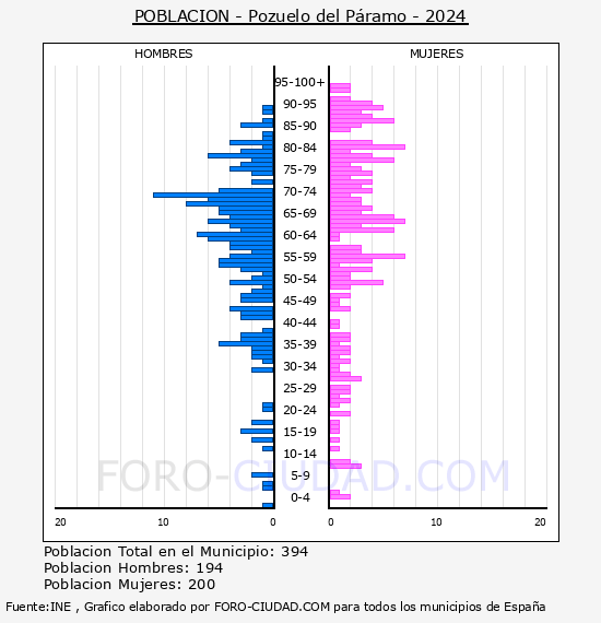 Pozuelo del P�ramo - Pir�mide de poblaci�n por a�os- Censo 2024