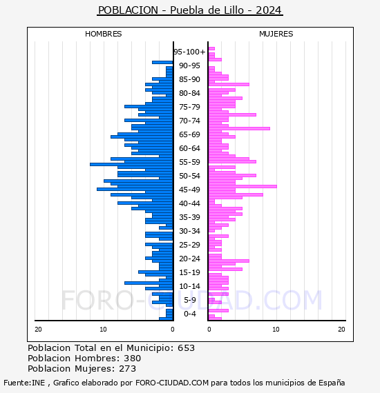 Puebla de Lillo - Pir�mide de poblaci�n por a�os- Censo 2024