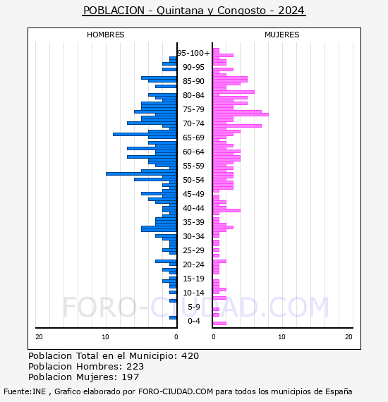 Quintana y Congosto - Pirmide de poblacin por aos- Censo 2024